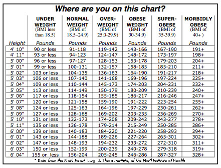 BMI Height and Weight Chart