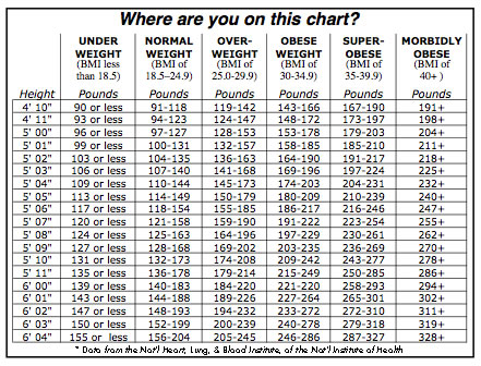 Weight Chart By Height And Age